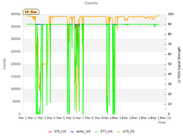 plot of Counts