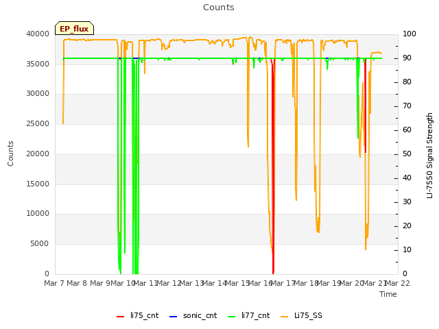 plot of Counts