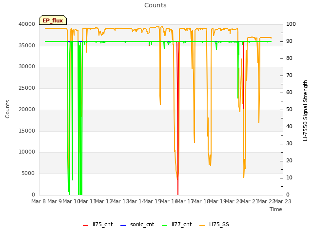 plot of Counts