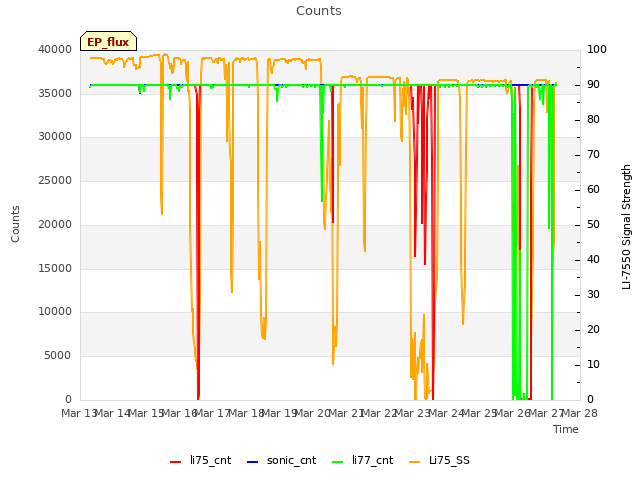 plot of Counts