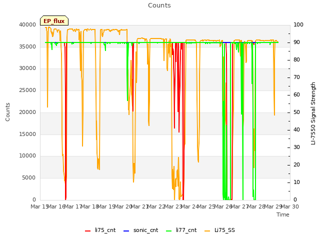 plot of Counts