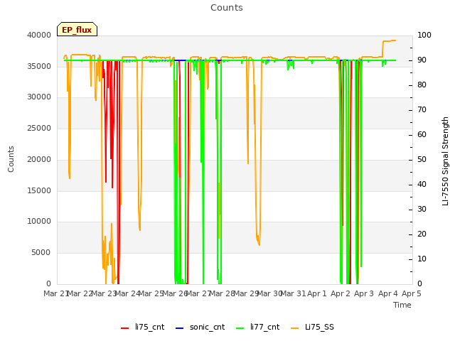 plot of Counts