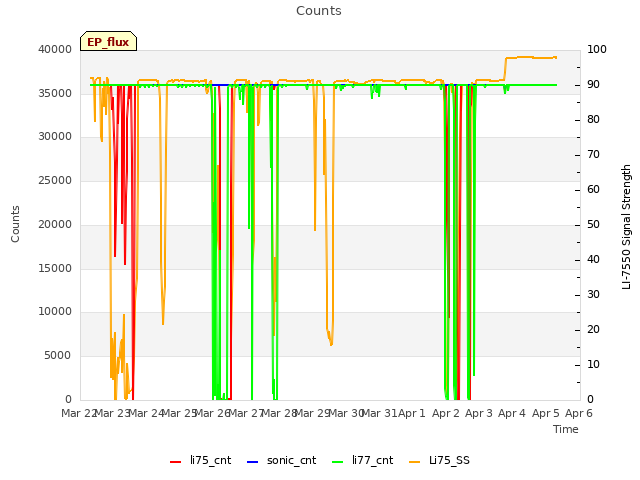 plot of Counts