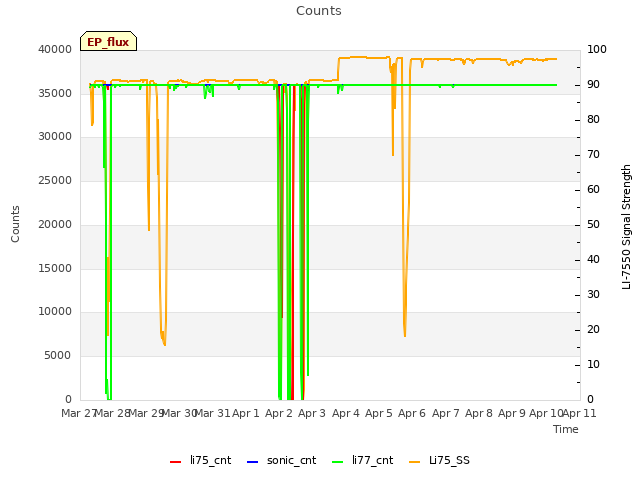 plot of Counts