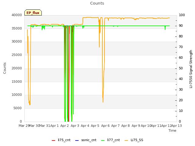 plot of Counts