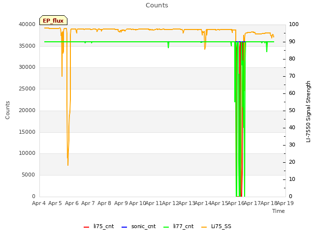 plot of Counts