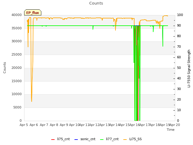 plot of Counts