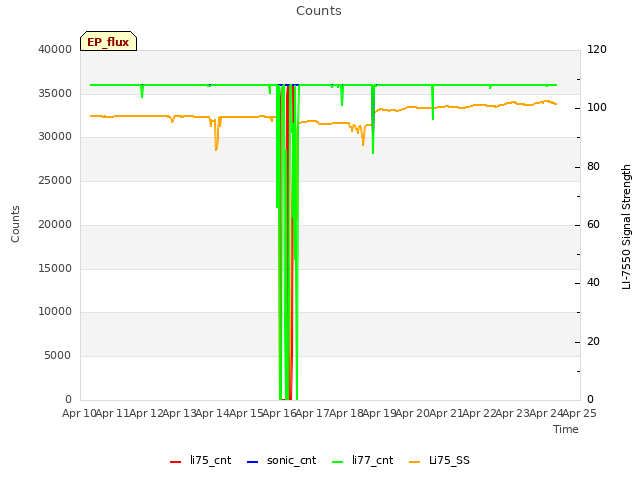 plot of Counts