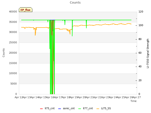 plot of Counts