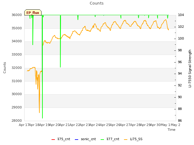 plot of Counts