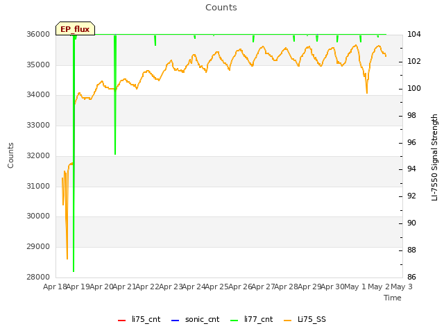 plot of Counts