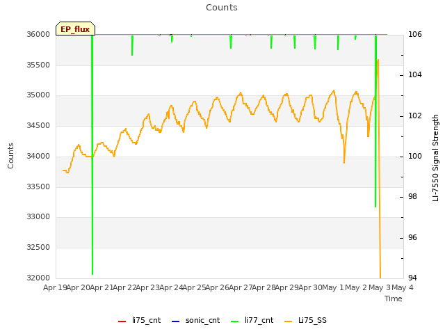 plot of Counts