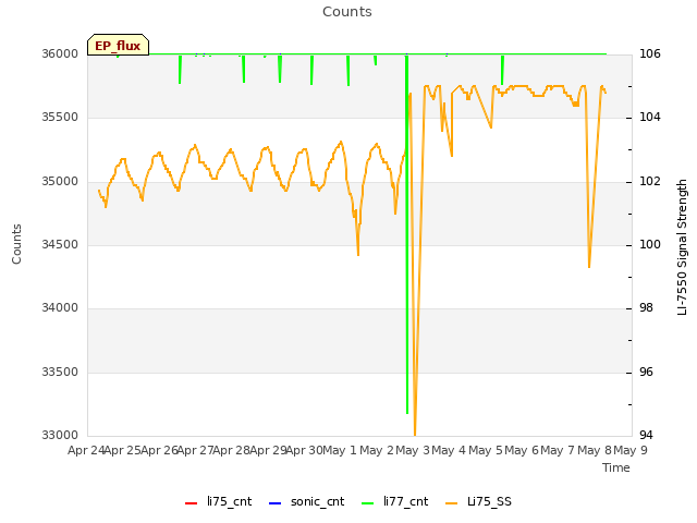 plot of Counts