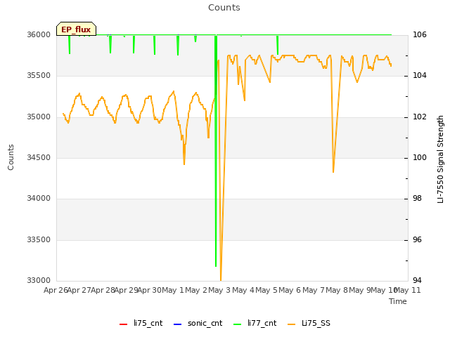 plot of Counts