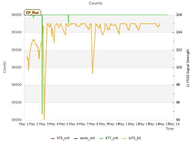 plot of Counts