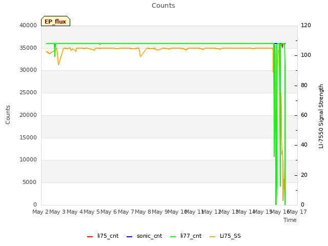 plot of Counts