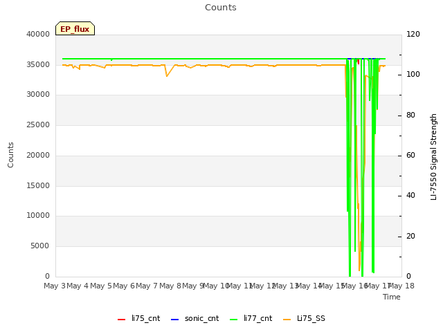 plot of Counts