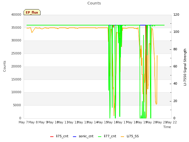 plot of Counts