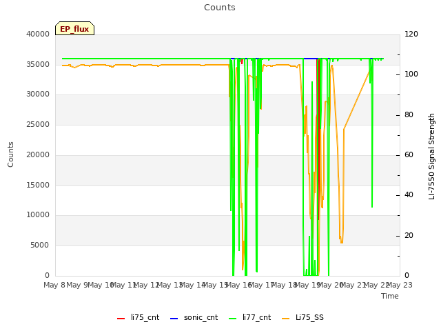 plot of Counts