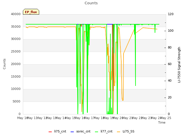 plot of Counts