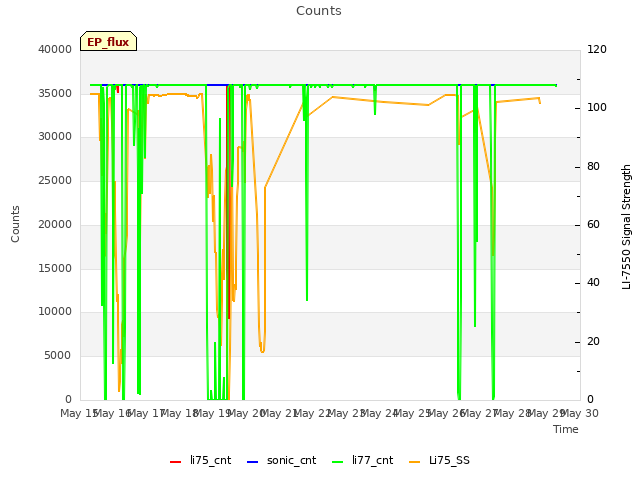 plot of Counts