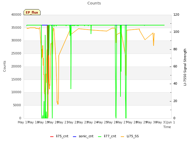 plot of Counts