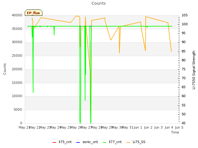 plot of Counts