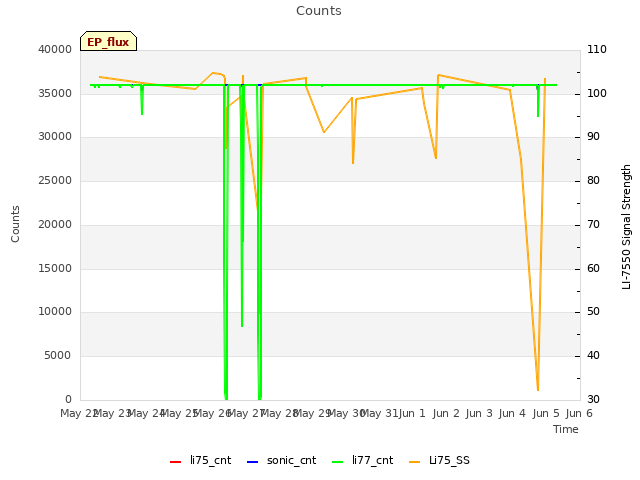 plot of Counts