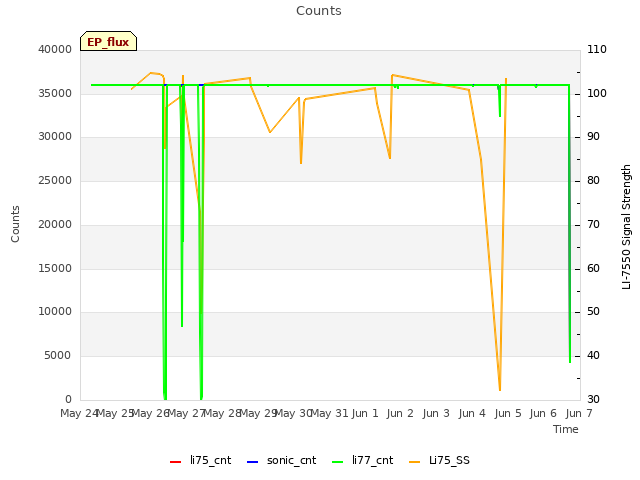 plot of Counts