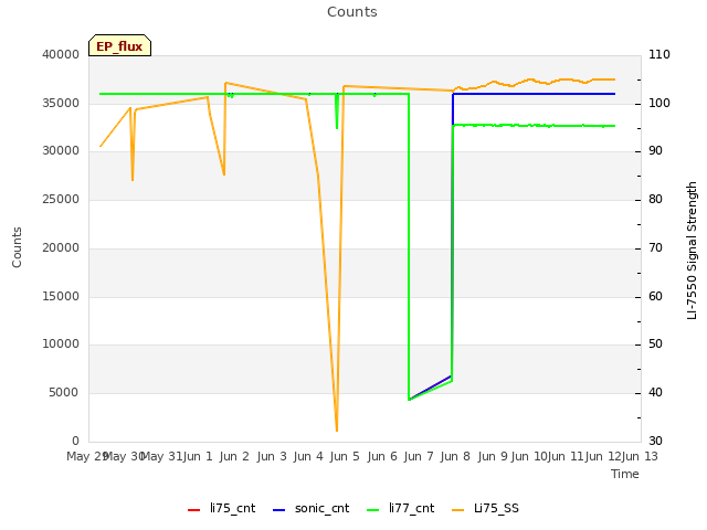 plot of Counts