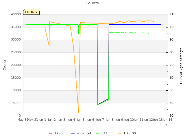 plot of Counts