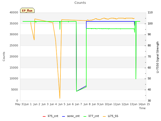 plot of Counts