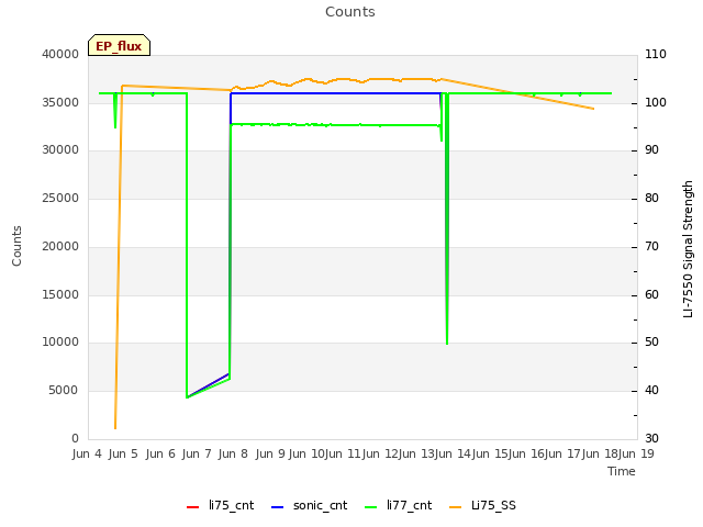 plot of Counts