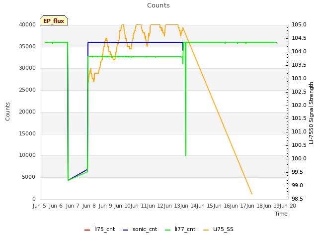 plot of Counts