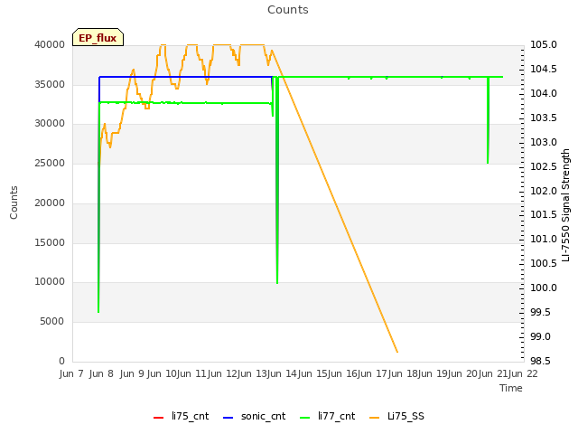 plot of Counts