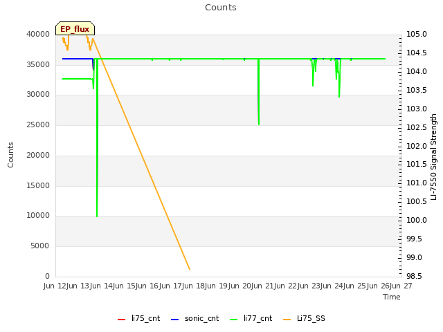 plot of Counts