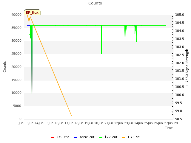 plot of Counts