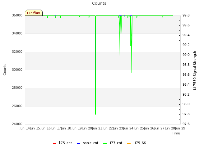 plot of Counts