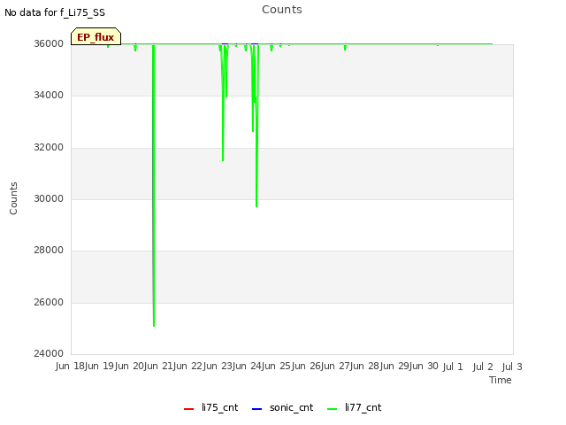 plot of Counts