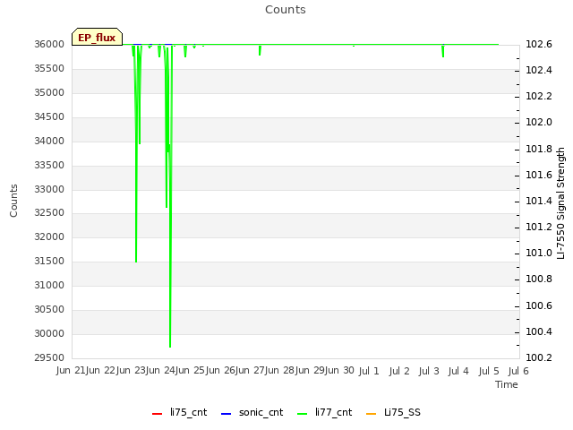 plot of Counts