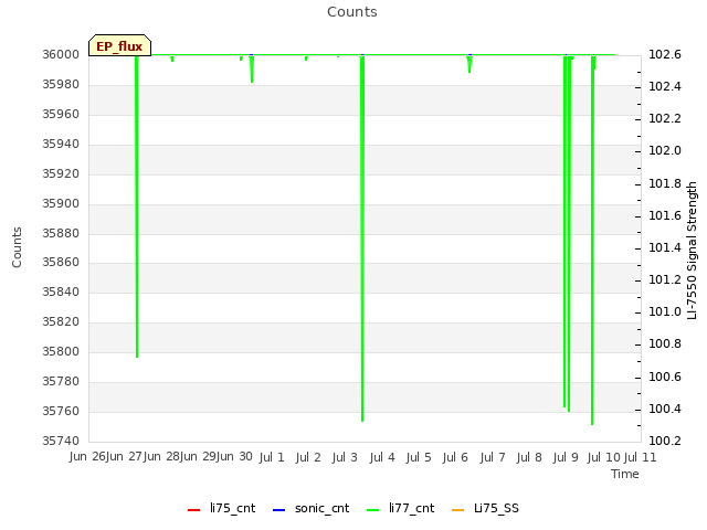 plot of Counts