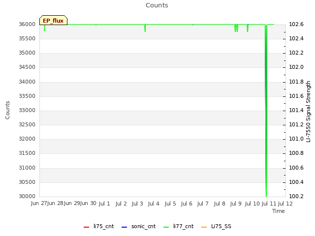 plot of Counts