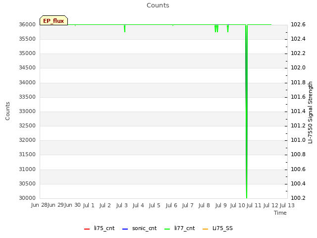 plot of Counts