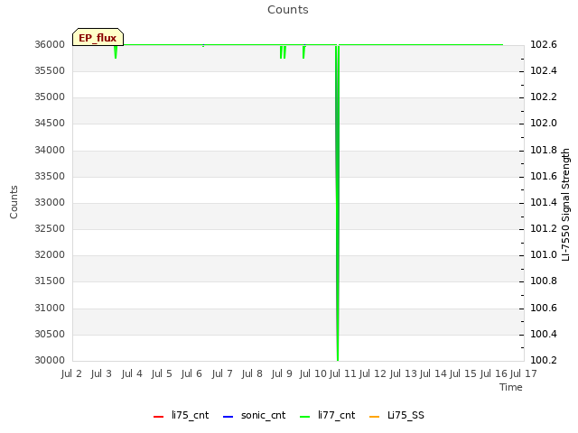 plot of Counts