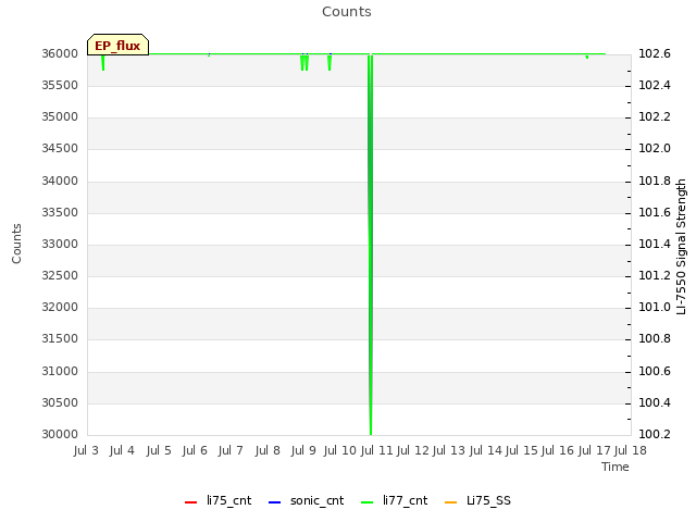 plot of Counts