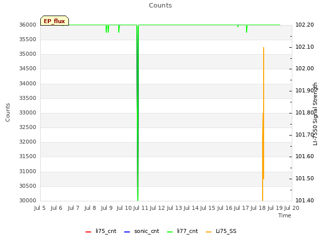 plot of Counts