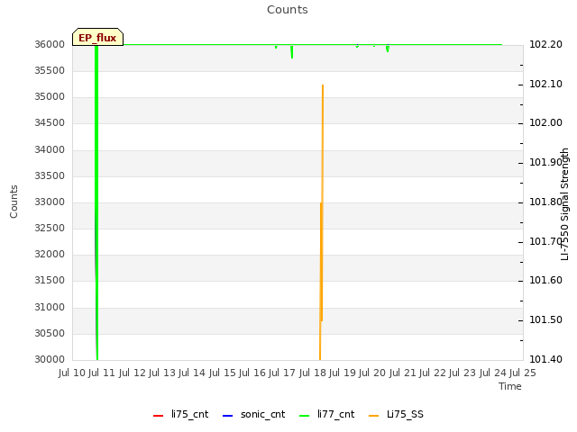 plot of Counts