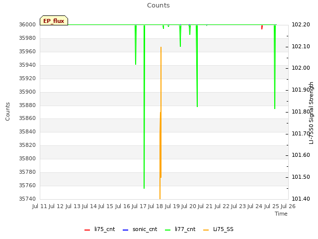 plot of Counts