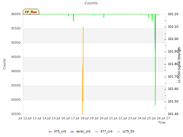 plot of Counts