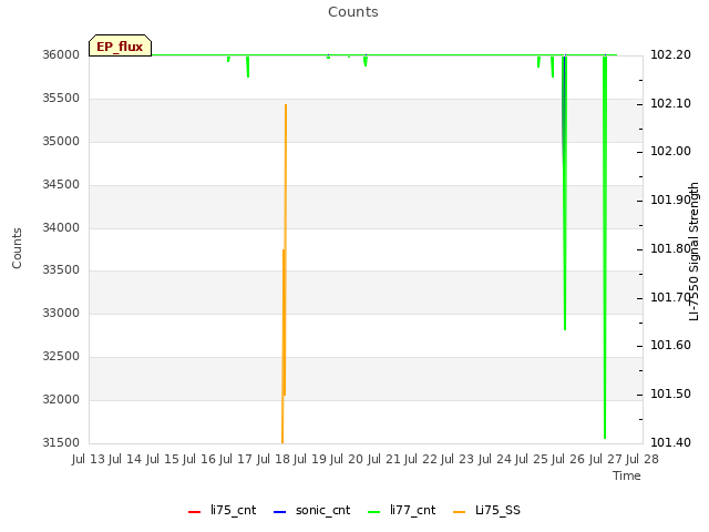 plot of Counts